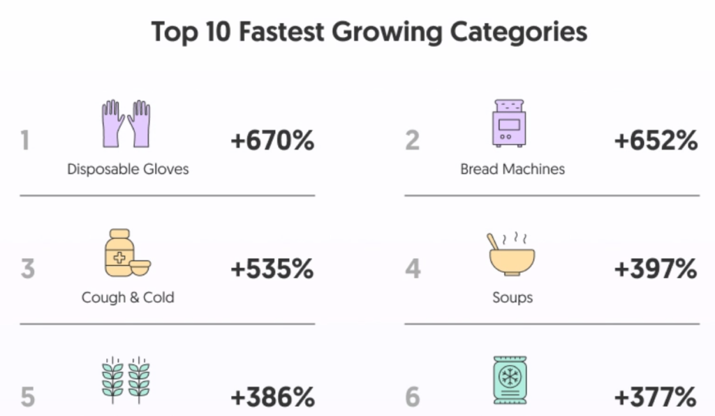 fastest growing and declining ecommerce categories