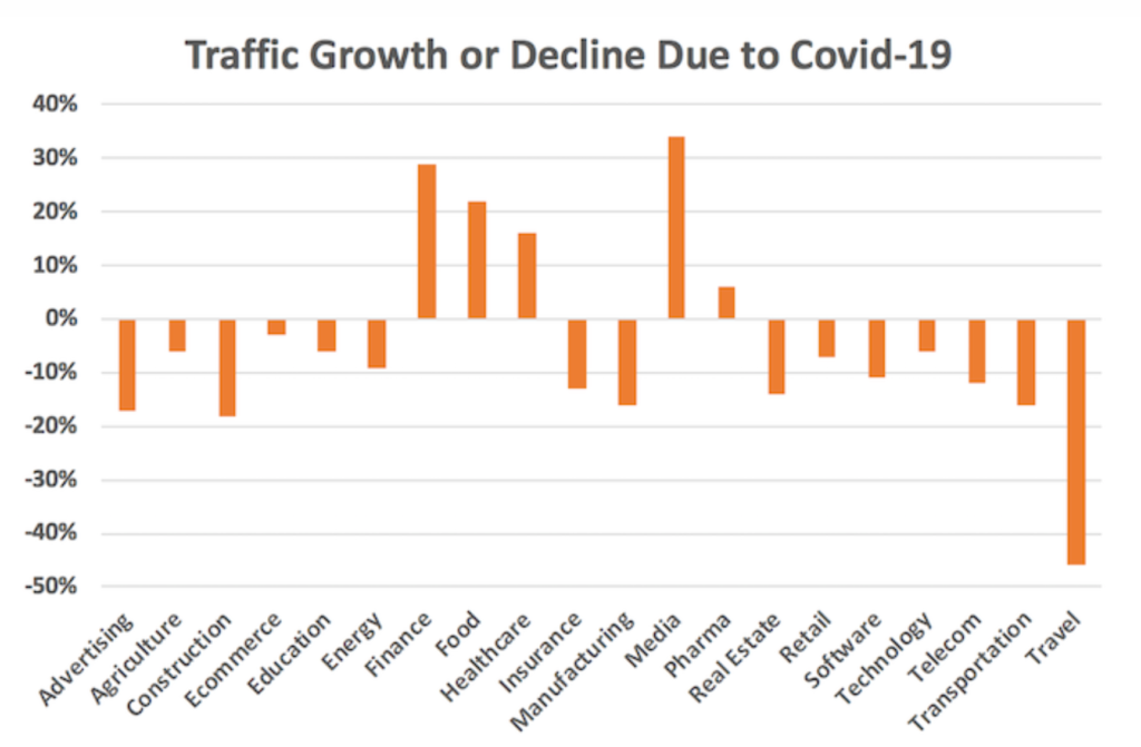 organic traffic change due to COVID 19