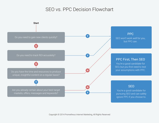 SEO vs PPC decision Flowchart