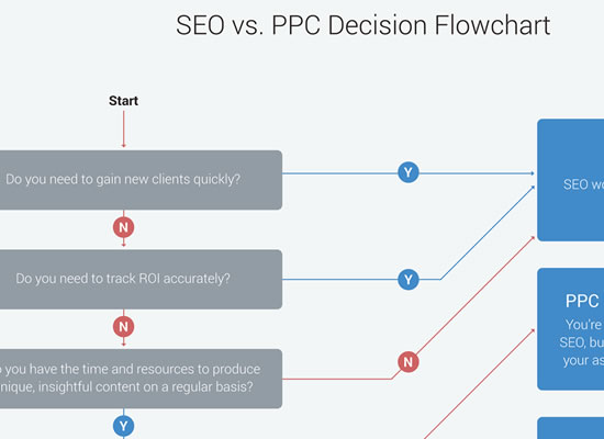 SEO vs PPC decision Flowchart