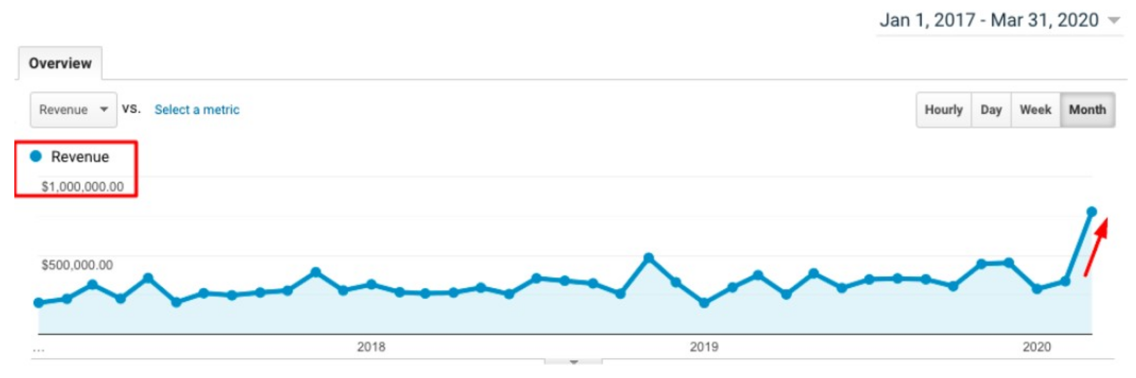 Ad revenue increase during COVID-19