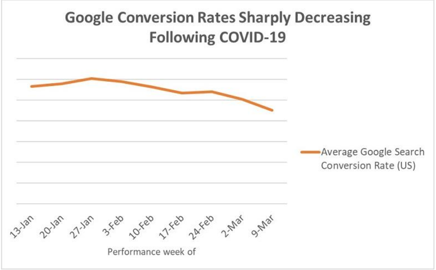 Change in PPC conversion rates due to coronavirus