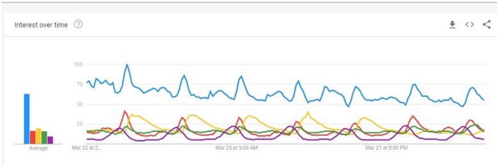 PPC searches by time of day