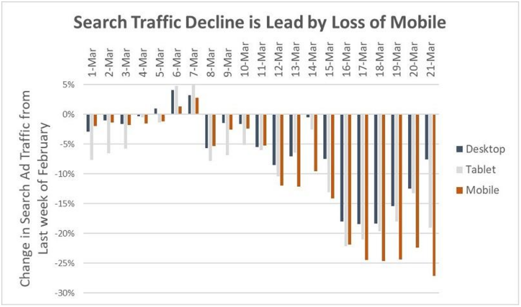 PPC traffic decline by device
