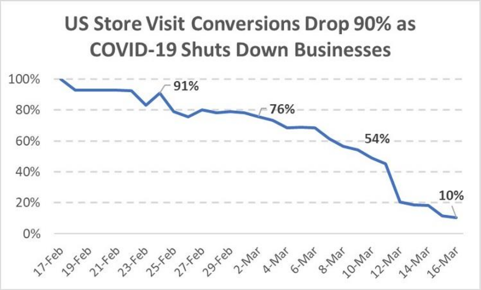 Store visit decline during coronavirus